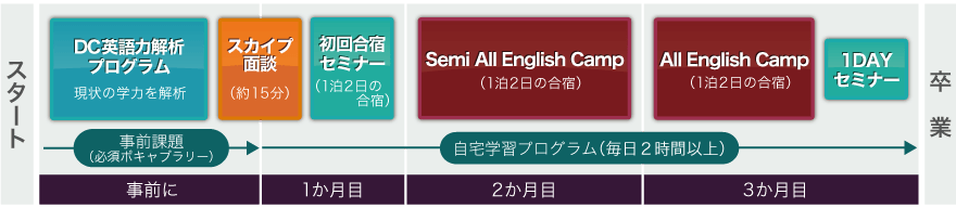 Dcプレミアム English Boot Camp